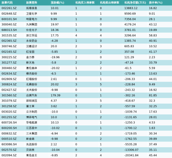 辽宁配资平台叫什么名字 4月25日龙虎榜机构席位买卖详情
