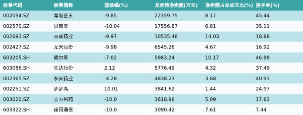 股票配资首选门户网站 4月25日龙虎榜净卖出额前10个股