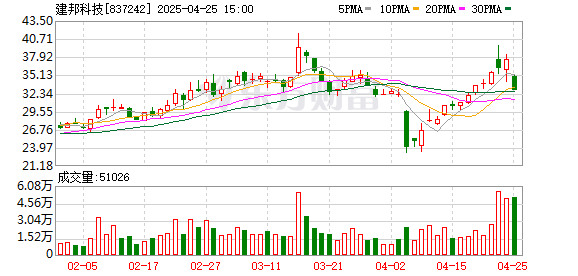 配资股票交易网站 建邦科技：2024年净利润同比增长52.91% 拟10派2元