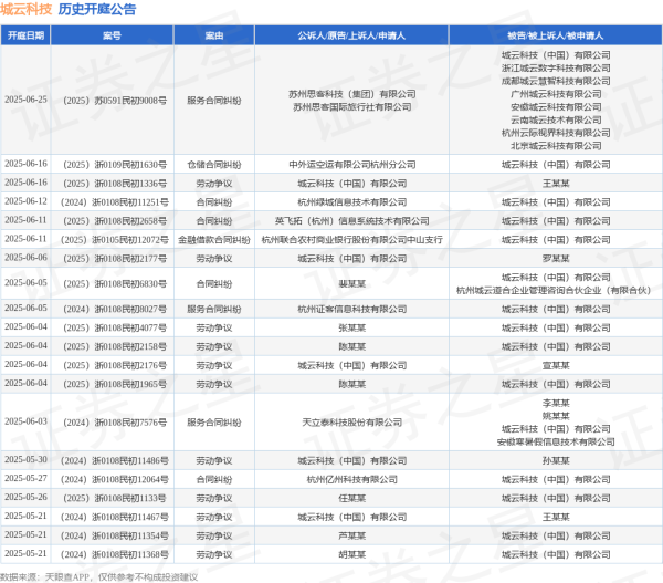 现货配资最新消息 城云科技作为被告/被上诉人的1起涉及仓储合同纠纷的诉讼将于2025年6月16日开庭