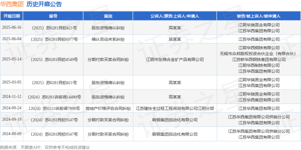 免息配资公司 华西集团作为被告/被上诉人的1起涉及股东资格确认纠纷的诉讼将于2025年6月16日开庭
