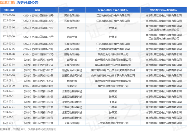 在线配资门户 陇源汇能作为被告/被上诉人的1起涉及买卖合同纠纷的诉讼将于2025年6月16日开庭
