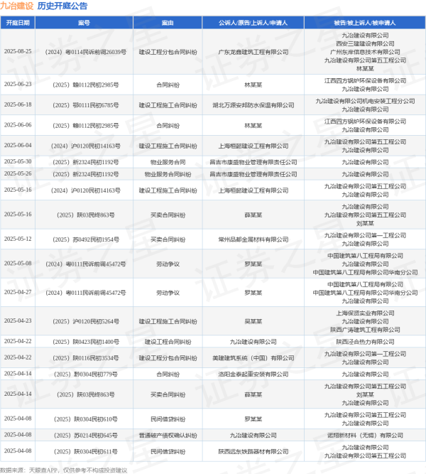 在线炒股配资网站 九冶建设作为被告/被上诉人的1起涉及建设工程施工合同纠纷的诉讼将于2025年6月18日开庭