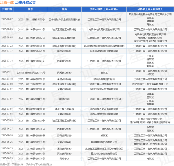 散户炒股 江西一建作为被告/被上诉人的1起涉及建设工程合同纠纷的诉讼将于2025年6月18日开庭